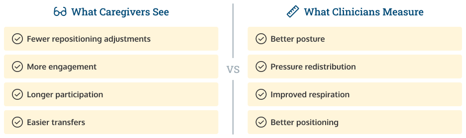 Simple diagram showcasing what caregivers and clinicians see and how they measure effectiveness