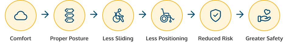Diagram of the relationship of seating concerns and safety