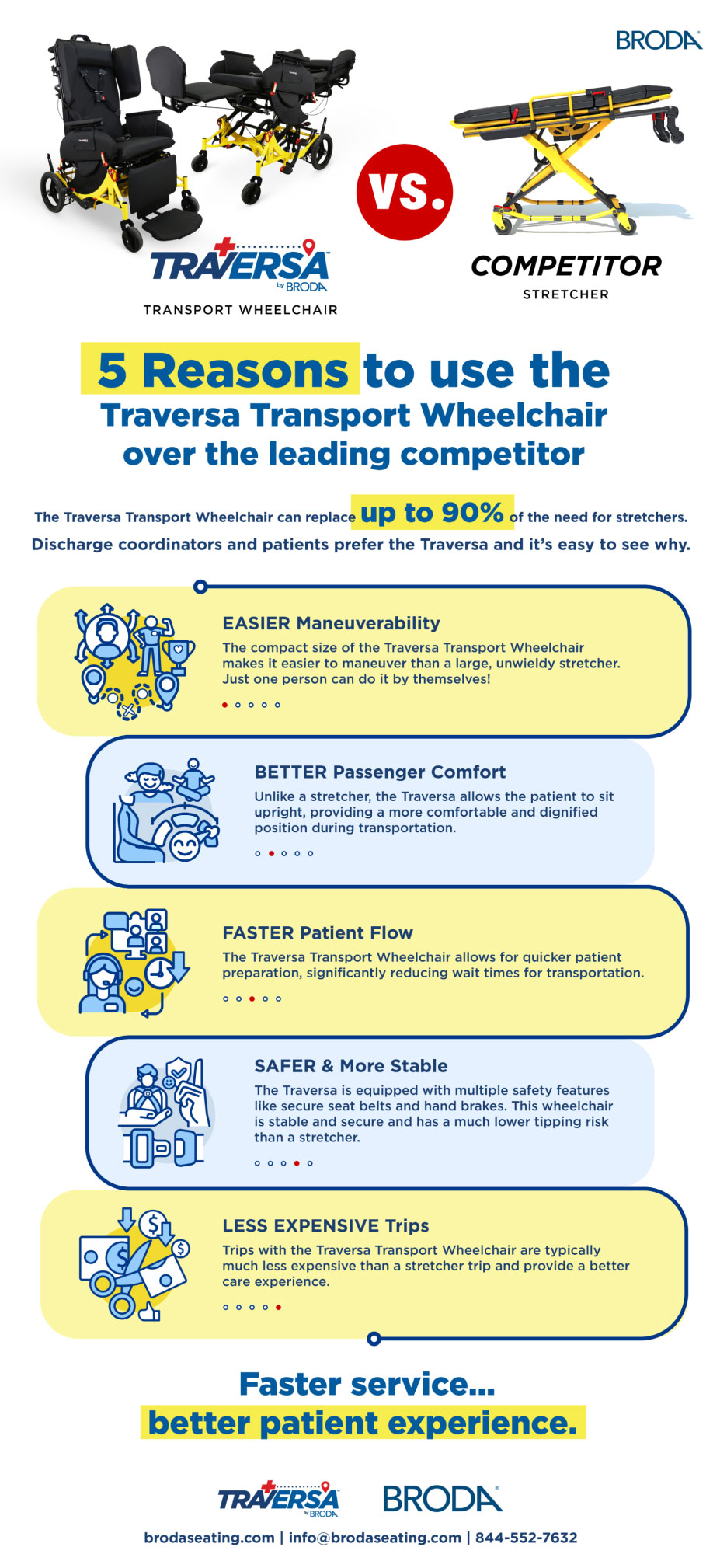 Illustration Detailing 5 Reasons to Use Traversa Transport Wheelchair Over Leading Competitor