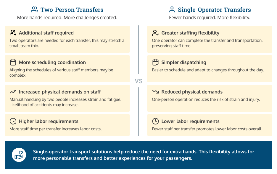 Visual comparison of two-operator transports vs. single-operator